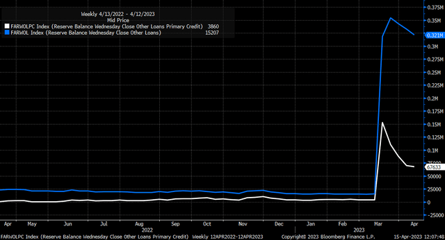 Loans at the Fed