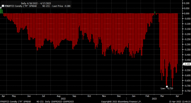 Spread for rate cuts