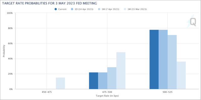 CME FedWatch Tool