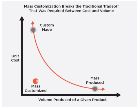 Mass customization model benefits