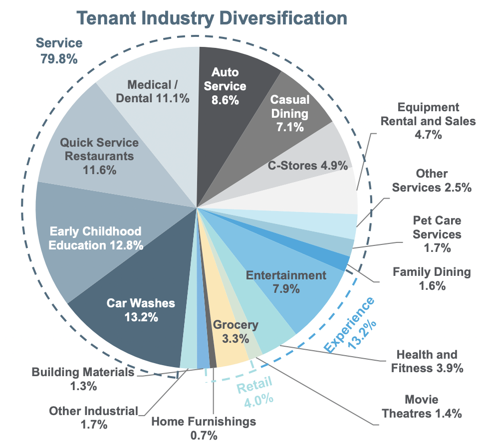 Essential Properties Realty Trust 4.6 Yield You're Looking For (NYSE