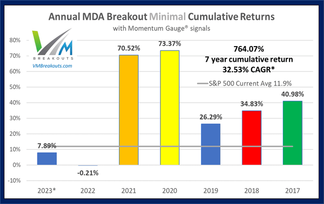 Annual MDA returns