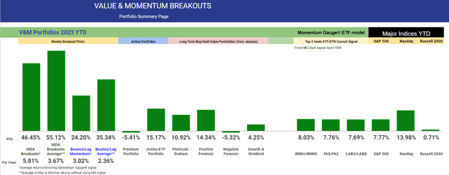 YTD portfolio returns 2023