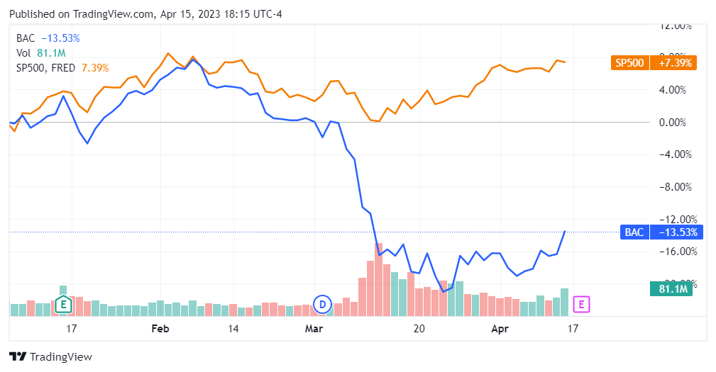 Bank of America Q1 Earnings Preview Outperform Looks Likely (NYSEBAC