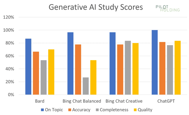 Alphabet, Google, GOOG, GOOGL, Microsoft, MSFT, OpenAI, ChatGPT, Bard, AI, AI Wars