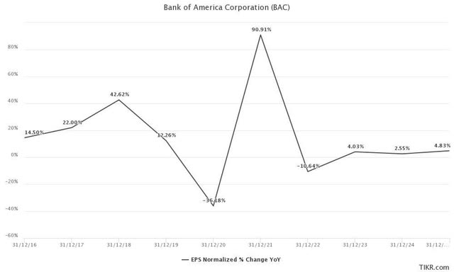 BAC price chart (weekly)