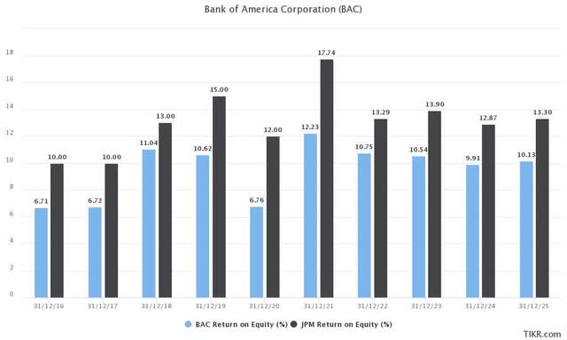 BAC & JPM ROE % consensus estimates