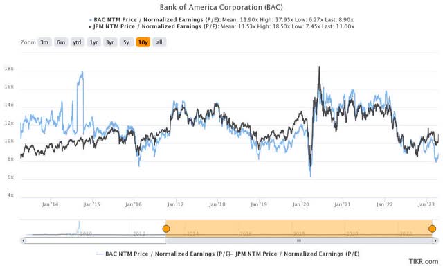 BAC & JPM NTM adjusted P/E valuation trend