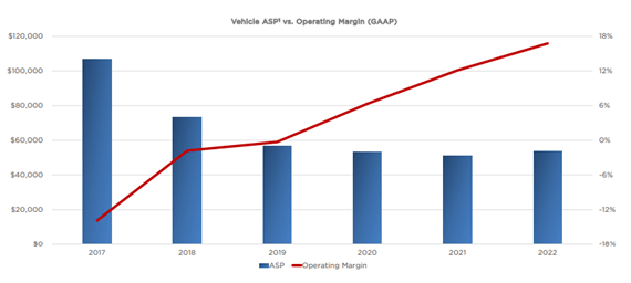 ASP and EBIT margin