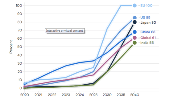 Electric vehicle sales