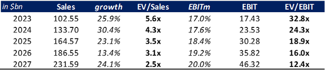 Valuation trend