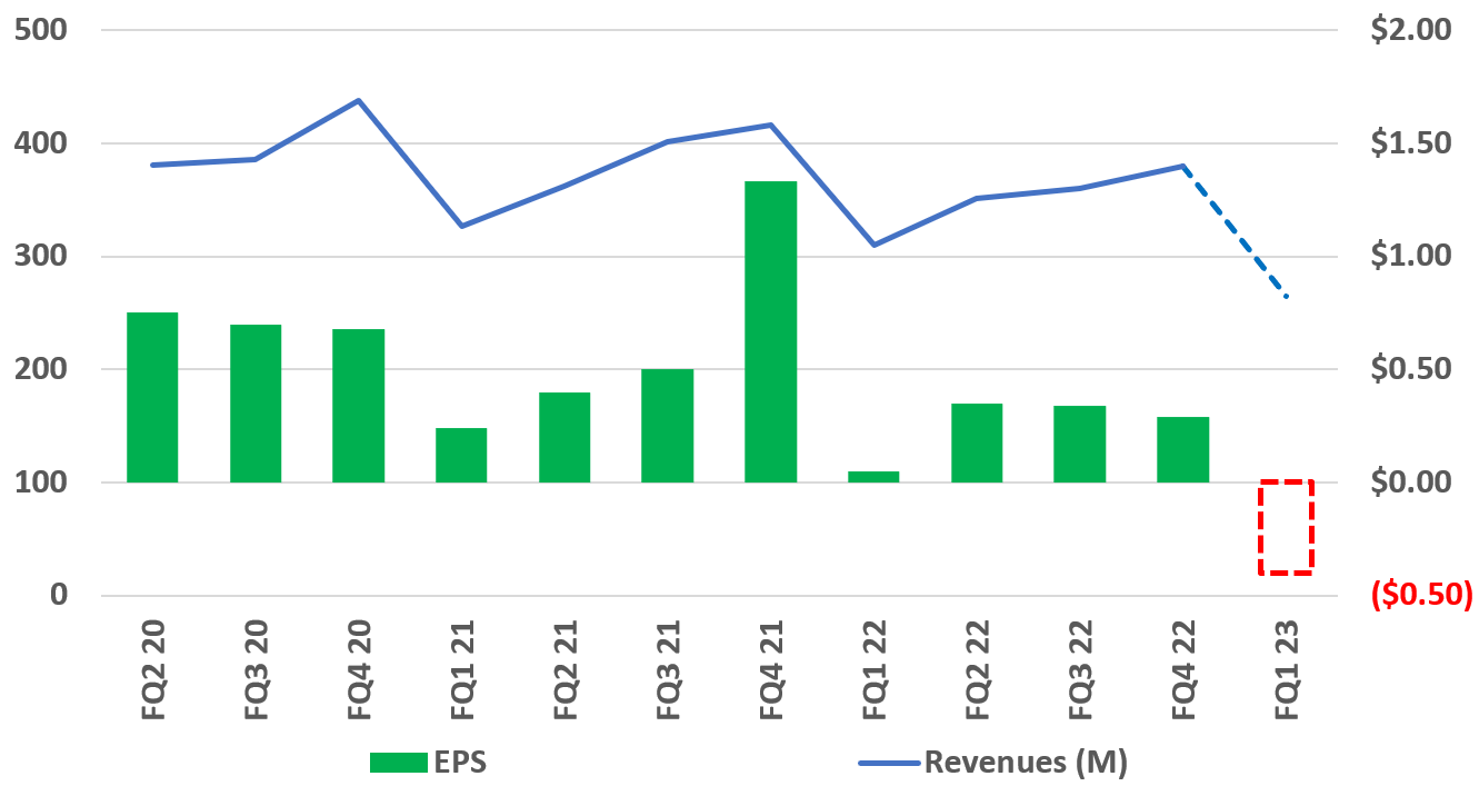 Sportsman's Warehouse Could Fall Further (NASDAQSPWH) Seeking Alpha