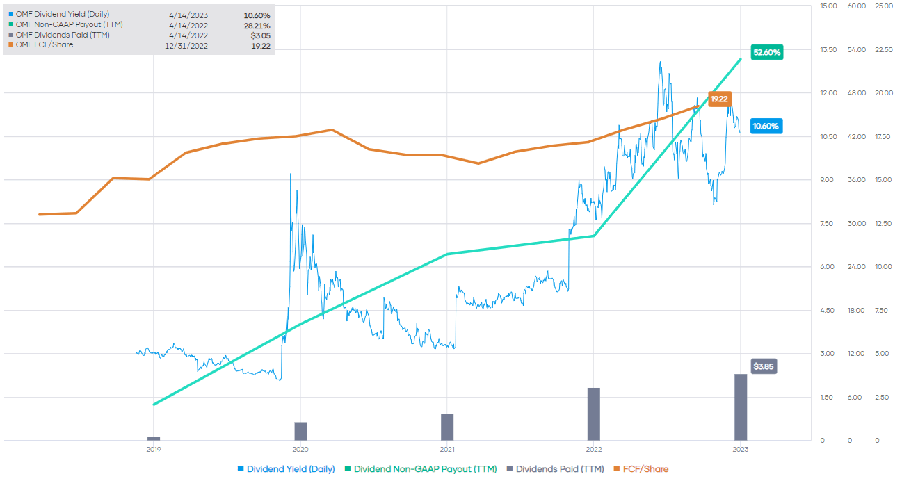 OneMain Holdings A Tempting 10+ Yield With Dividend Growth (NYSEOMF