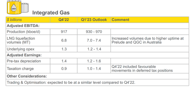 Shell Q1 2023 update note - integrated gas