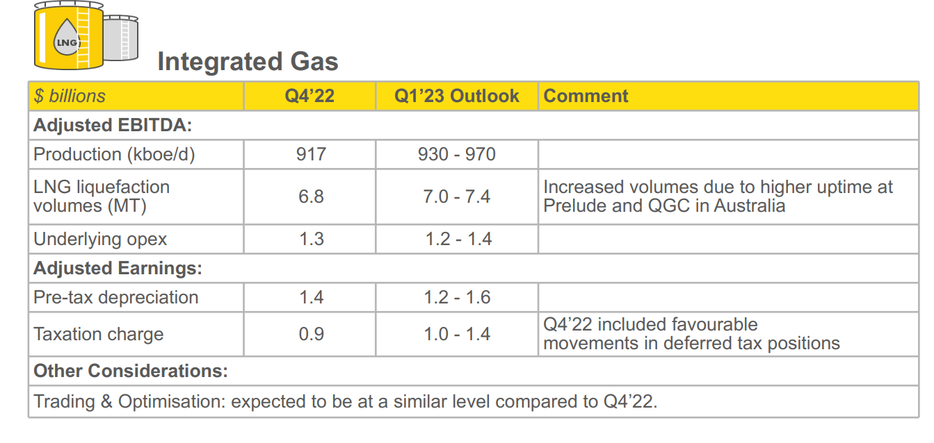 Shell Bullish Trading Update Supports Strong 2023 Outlook (OTCMKTS