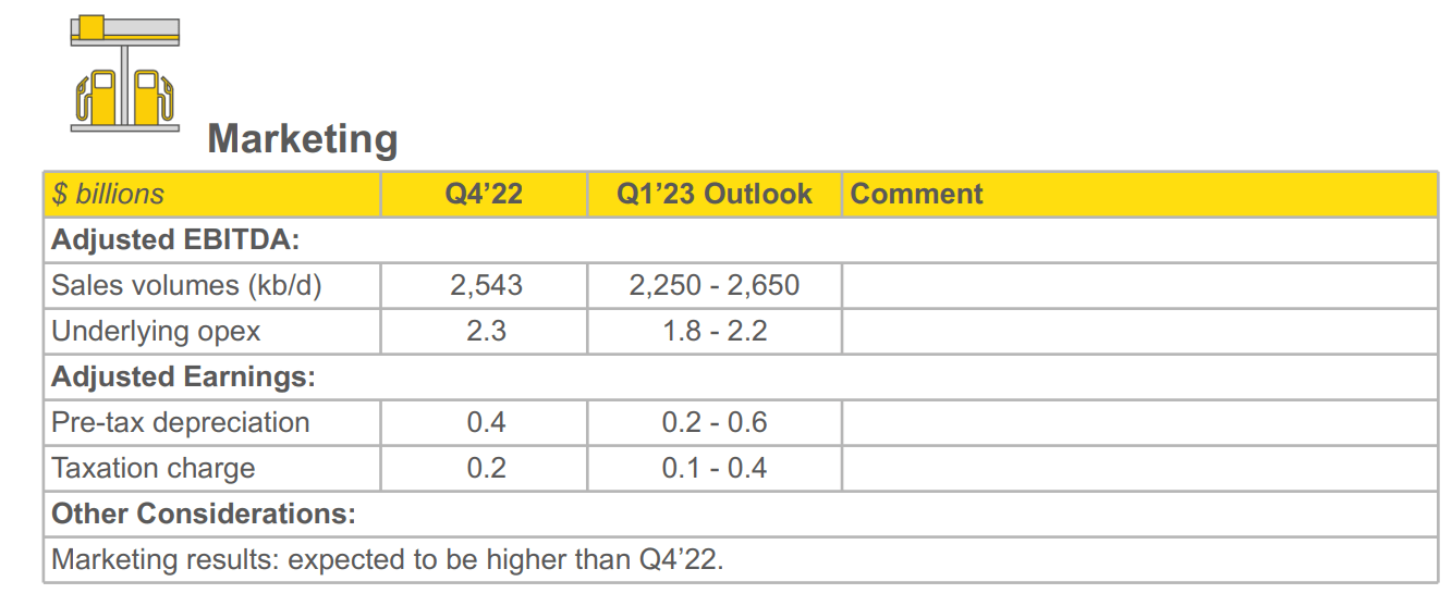 Shell Bullish Trading Update Supports Strong 2023 Outlook (OTCMKTS