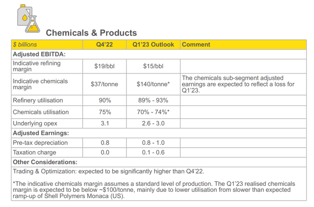 Shell Q1 2023 update note - chemicals & products