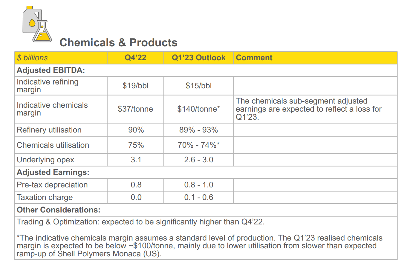 Shell Bullish Trading Update Supports Strong 2023 Outlook (OTCMKTS