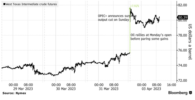 Oil surges after OPEC surprise cut