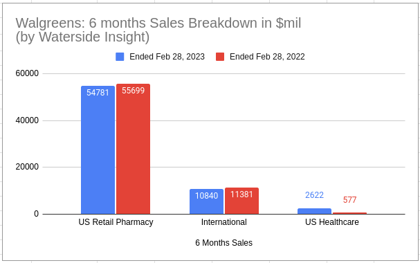 Walgreens 6 months Sales Breakdown by Segment
