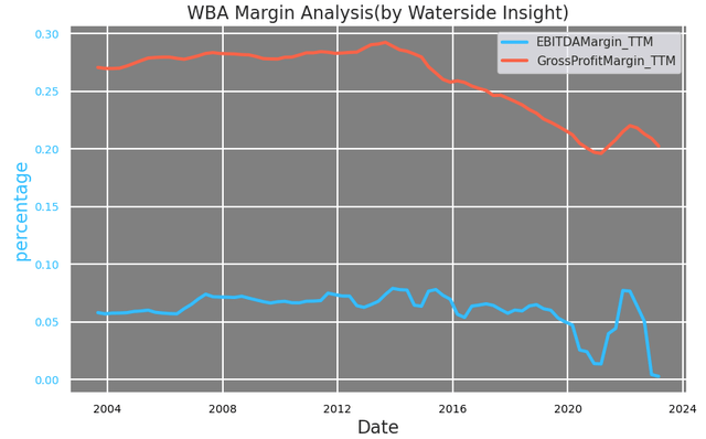 Walgreens Margin Analysis