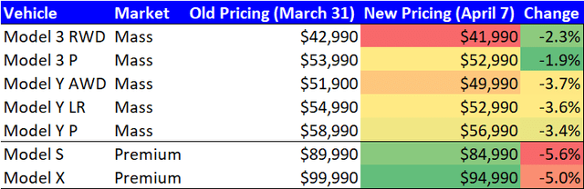 Tesla Model Price Cuts