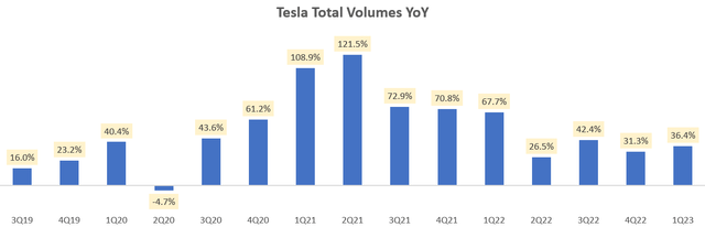 Tesla Total Volumes YoY