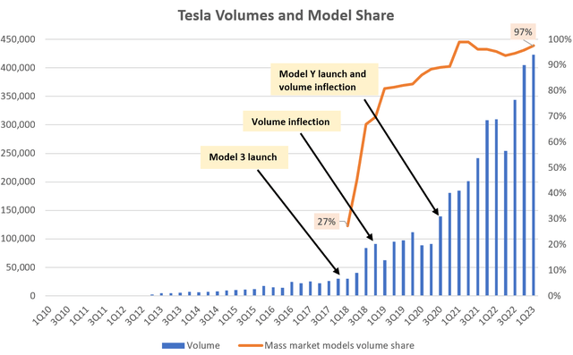 Tesla Volumes and Market Share