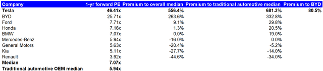 Tesla Valuation Comps