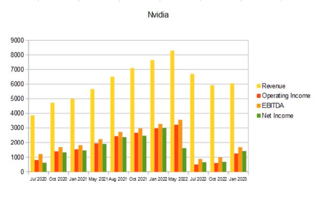 nvda quarterly revenue