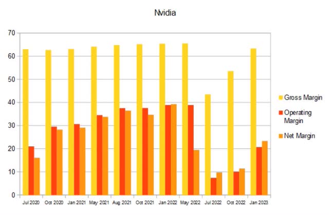 nvda quarterly margins