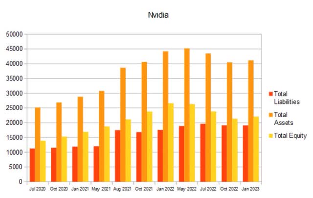 nvda quarterly total equity