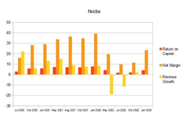 nvda quarterly return on capital