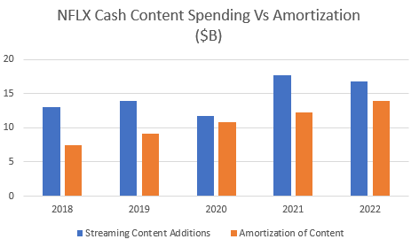 Content Costs NFLX