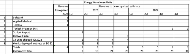 Estimates of the energy storage unit