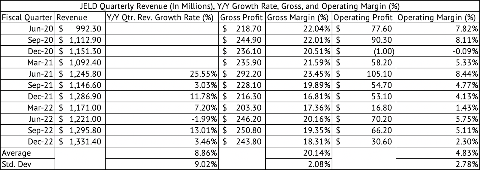 JELD-WEN Holding: Poor Financial Returns (NYSE:JELD) | Seeking Alpha