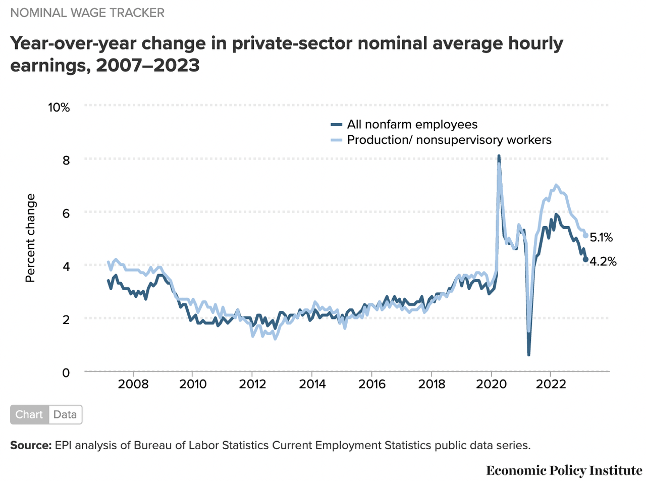 Year-over-Year in Private Sector Nominal Average Hourly Earnings (2007 - 2023)