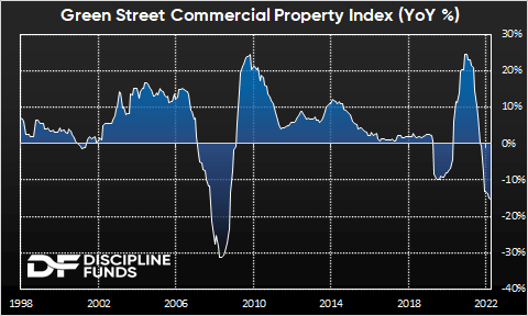 Green Street Commercial Property Index