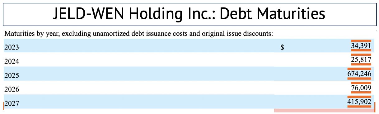 JELD-WEN Debt Maturities