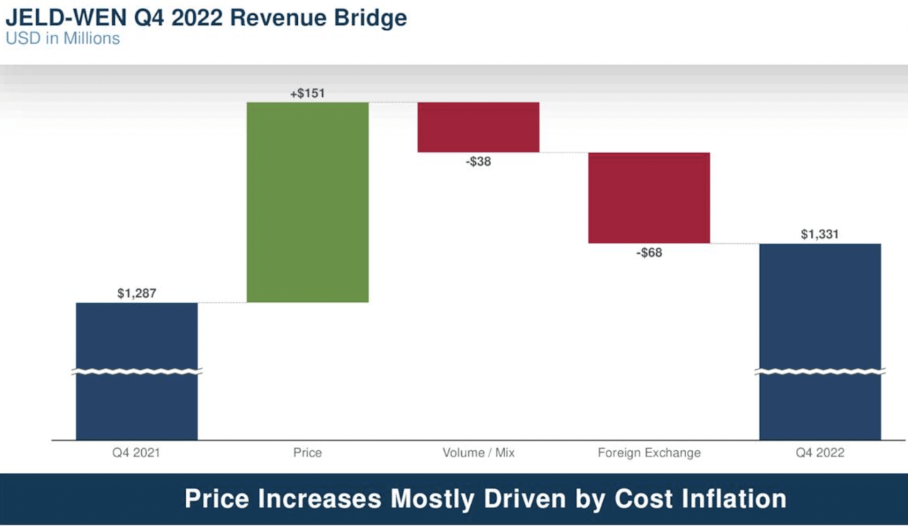 JELD-WEN Holding Q4 2022 Revenue Bridge - Changes Due to Price, Volume, and Foreign Exchange