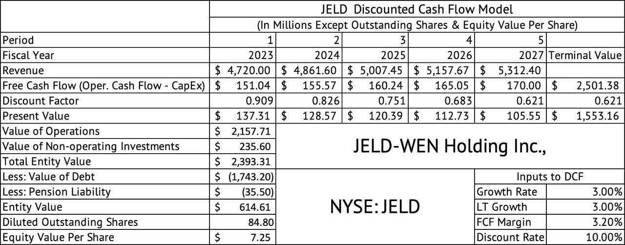 JELD-WEN Holding Discounted Cash Flow Model