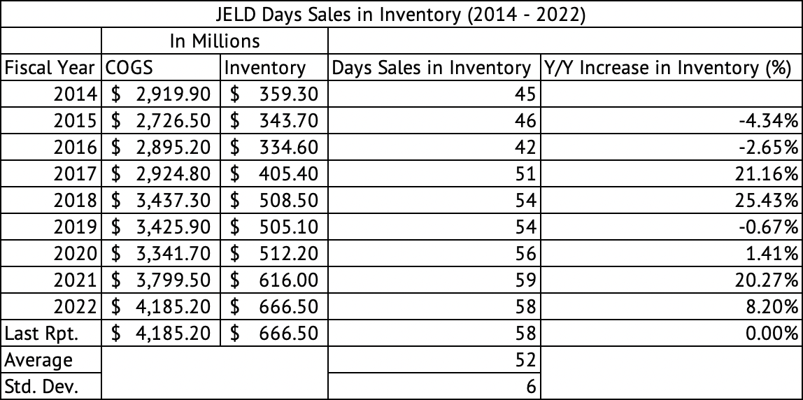 JELD-WEN Days' Sales in Inventory (2014 - 2022)