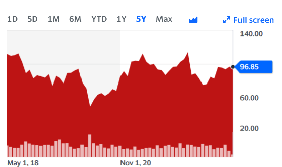 YF LYB price 5 yr