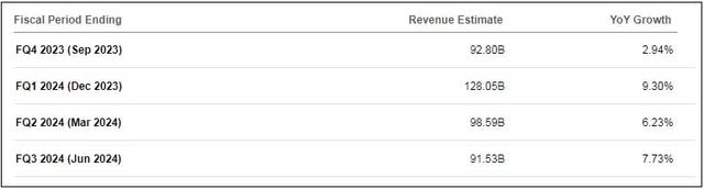 Revenue Estimates