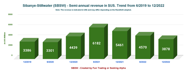 Sibanye Stillwater: A Difficult Year For The Company (NYSE:SBSW ...