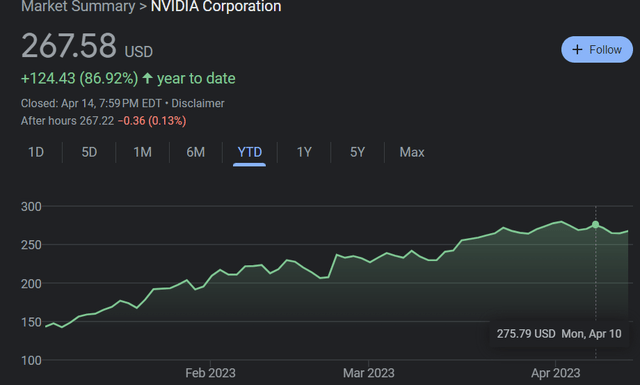 Nvidia stock chart