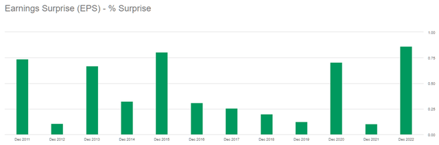 Johnson & Johnson's [JNJ] earnings surprises on an annual basis in percent