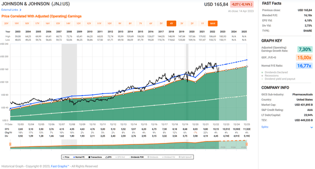 Johnson & Johnson [JNJ] stock, based on adjusted operating earnings per share