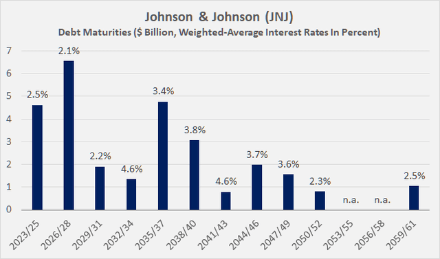 Maturity profile of Johnson & Johnson’s [JNJ] long-term debt and its current portion; note that the figure does not include $11.2 billion of short-term debt, which is expected to be refinanced shortly; the percentages represent weighted-average interest rates for each three-year bucket