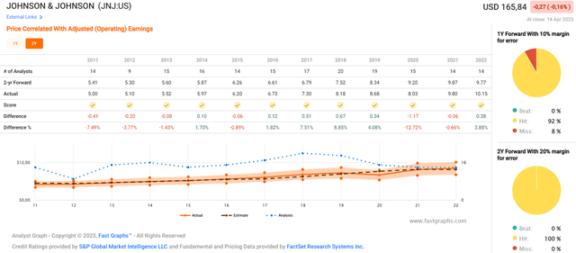 Johnson & Johnson's [JNJ] two-year analyst scorecard